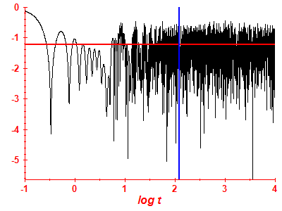 Survival probability log